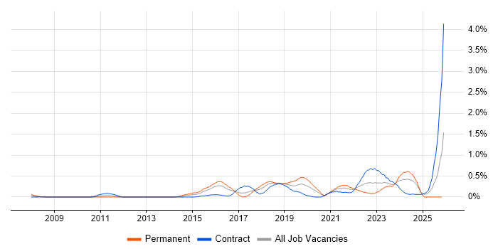 Automation Engineer job vacancy trend in Glasgow