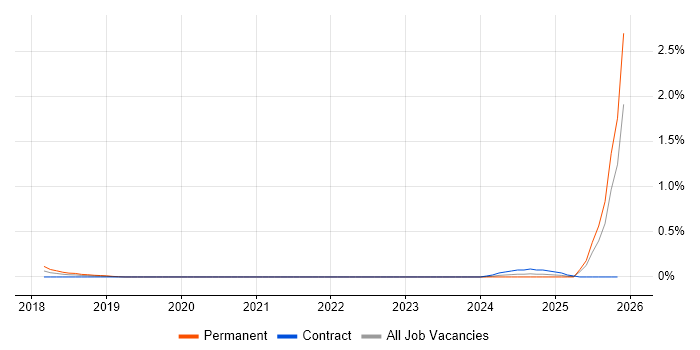 Automation Specialist job vacancy trend in Glasgow