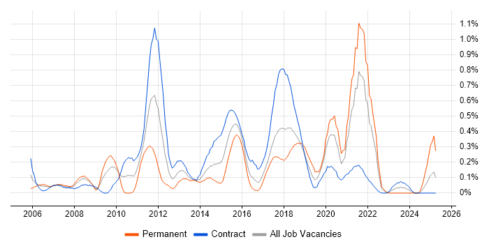 Job vacancy trend for Automation Test Analyst in Glasgow