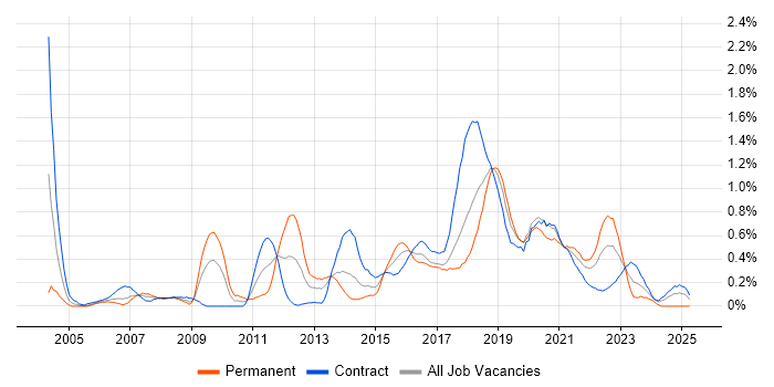 Job vacancy trend for Automation Tester in Glasgow Job vacancy trend for Automation Tester in Glasgow