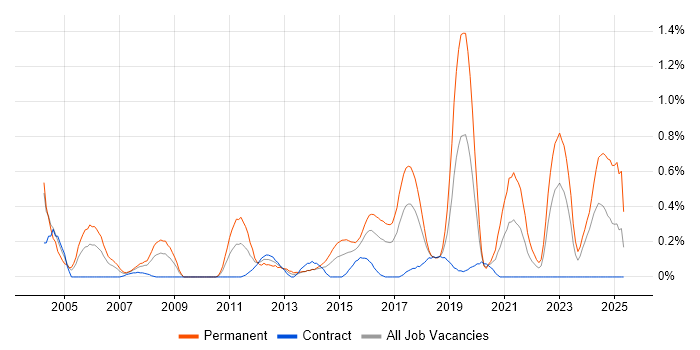 Job vacancy trend for Automotive in Glasgow