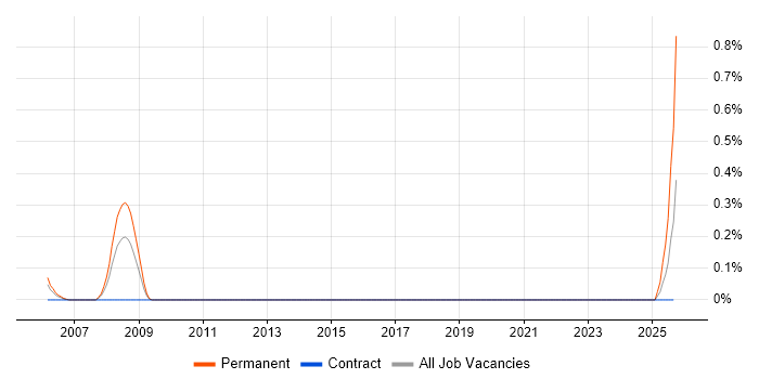 Avionics job vacancy trend in Glasgow