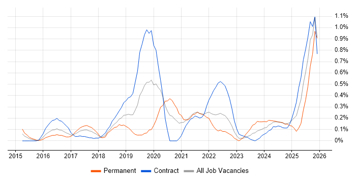 AWS Architect job vacancy trend in Glasgow
