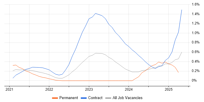 Job vacancy trend for AWS CDK in Glasgow