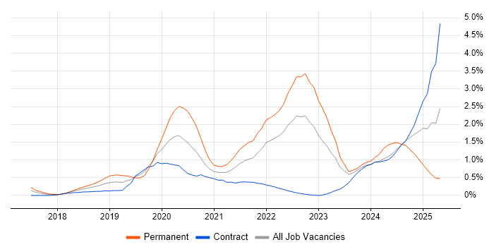 Job vacancy trend for AWS Certification in Glasgow Job vacancy trend for AWS Certification in Glasgow