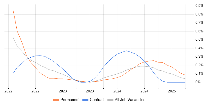Job vacancy trend for AWS Certified Cloud Practitioner in Glasgow