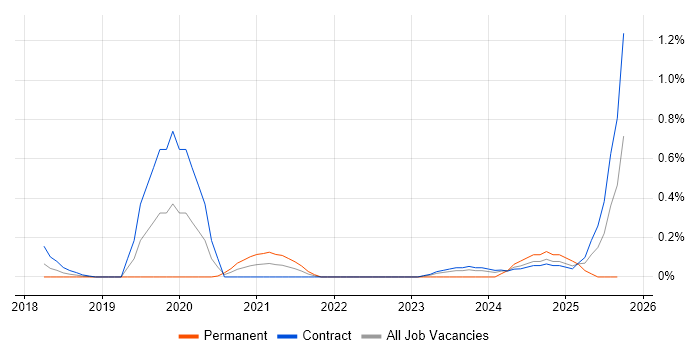AWS Certified DevOps Engineer job vacancy trend in Glasgow AWS Certified DevOps Engineer job vacancy trend in Glasgow