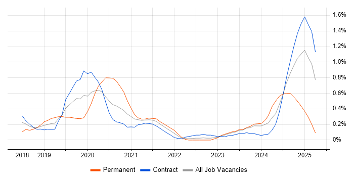 Job vacancy trend for AWS Certified Solutions Architect in Glasgow Job vacancy trend for AWS Certified Solutions Architect in Glasgow