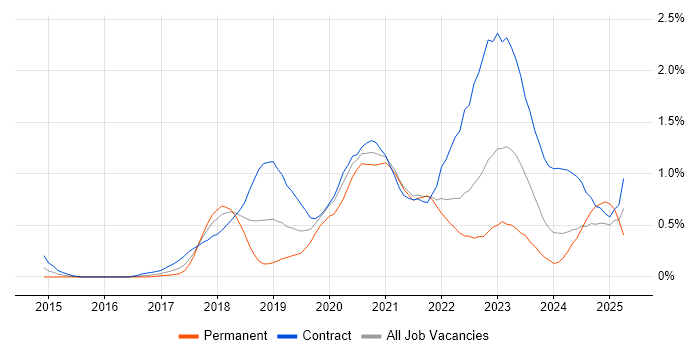 Job vacancy trend for AWS CloudFormation in Glasgow Job vacancy trend for AWS CloudFormation in Glasgow