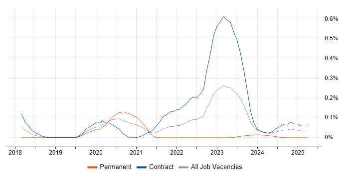 Job vacancy trend for AWS CodePipeline in Glasgow Job vacancy trend for AWS CodePipeline in Glasgow