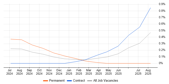 AWS Data Architect job vacancy trend in Glasgow AWS Data Architect job vacancy trend in Glasgow