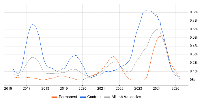 Job vacancy trend for AWS Developer in Glasgow