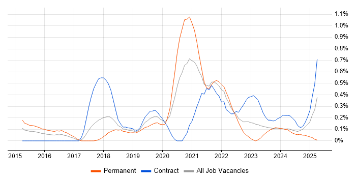 Job vacancy trend for AWS DevOps Engineer in Glasgow Job vacancy trend for AWS DevOps Engineer in Glasgow