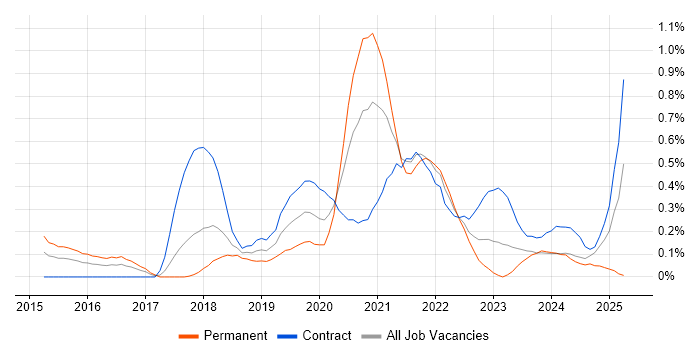 Job vacancy trend for AWS DevOps in Glasgow Job vacancy trend for AWS DevOps in Glasgow