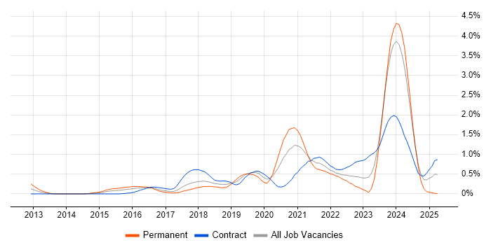 Job vacancy trend for AWS Engineer in Glasgow Job vacancy trend for AWS Engineer in Glasgow