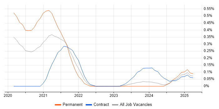 Job vacancy trend for AWS Fargate in Glasgow Job vacancy trend for AWS Fargate in Glasgow