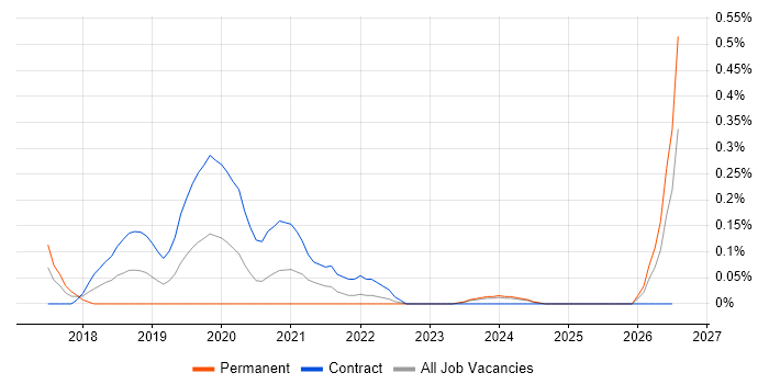 AWS Infrastructure Engineer job vacancy trend in Glasgow
