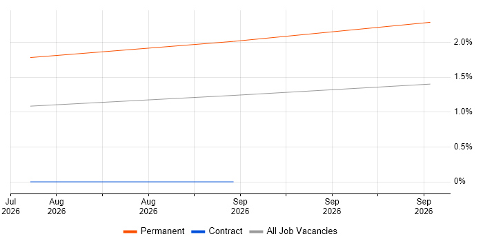AWS Infrastructure Lead job vacancy trend in Glasgow