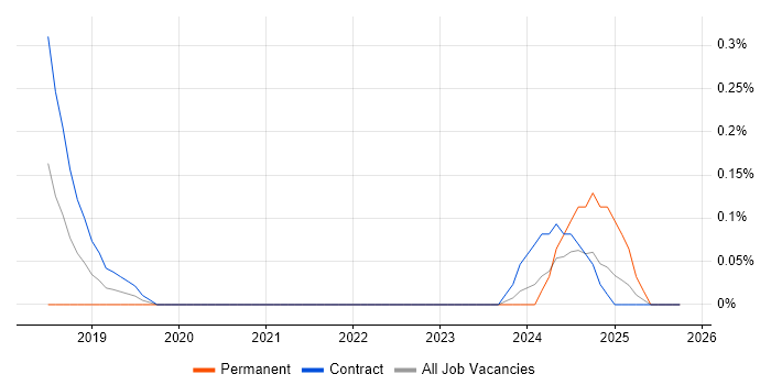 AWS KMS job vacancy trend in Glasgow