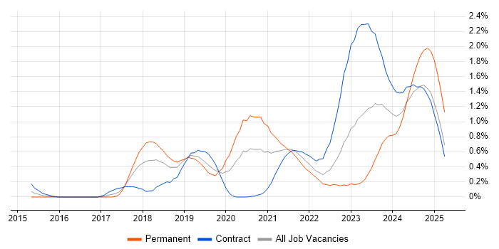 Job vacancy trend for AWS Lambda in Glasgow Job vacancy trend for AWS Lambda in Glasgow