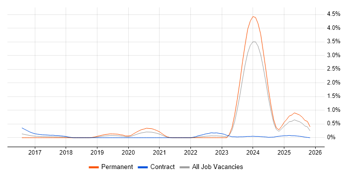 AWS Software Engineer job vacancy trend in Glasgow