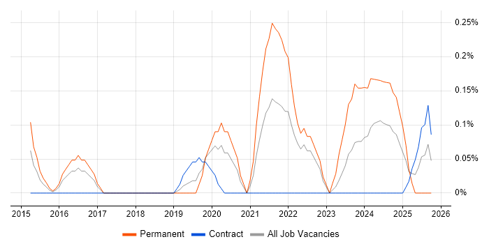 AWS Solution Architect job vacancy trend in Glasgow