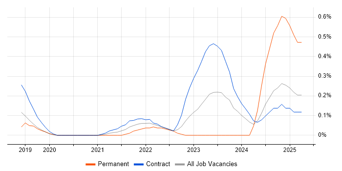 Job vacancy trend for AWS Step Functions in Glasgow