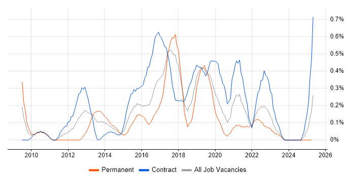 Job vacancy trend for Axure RP in Glasgow Job vacancy trend for Axure RP in Glasgow