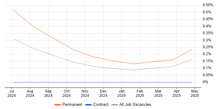 Job vacancy trend for Azure AI in Glasgow Job vacancy trend for Azure AI in Glasgow