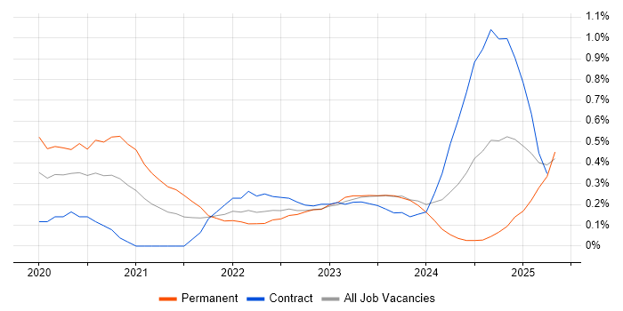 Job vacancy trend for Azure AKS in Glasgow Job vacancy trend for Azure AKS in Glasgow