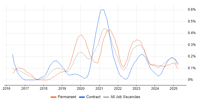 Job vacancy trend for Azure Architect in Glasgow