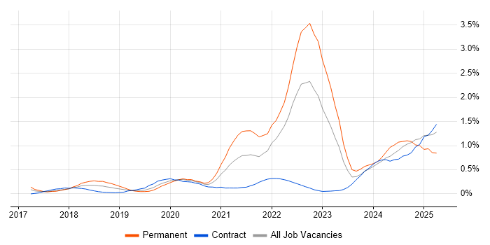 Job vacancy trend for Azure Certification in Glasgow Job vacancy trend for Azure Certification in Glasgow