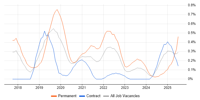 Job vacancy trend for Azure Cosmos DB in Glasgow