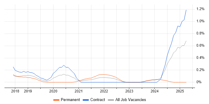 Job vacancy trend for Azure Data Engineer in Glasgow Job vacancy trend for Azure Data Engineer in Glasgow
