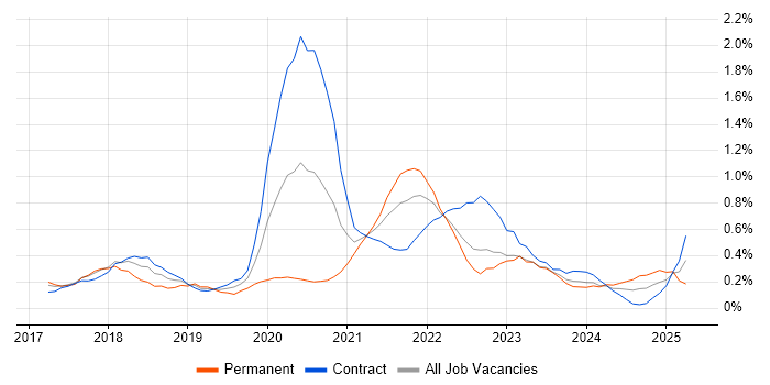 Job vacancy trend for Azure Data Factory in Glasgow Job vacancy trend for Azure Data Factory in Glasgow
