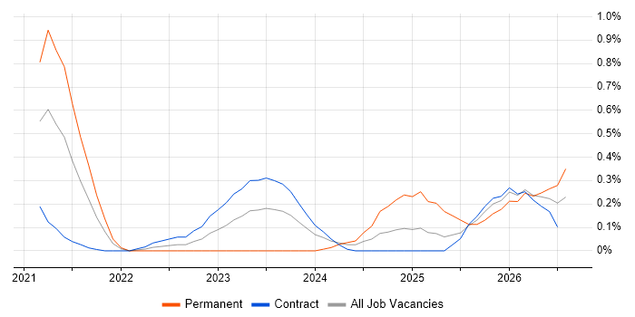 Azure Databricks job vacancy trend in Glasgow