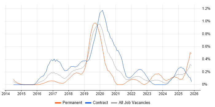 Azure Developer job vacancy trend in Glasgow