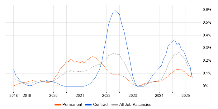 Job vacancy trend for Azure DevOps Engineer in Glasgow