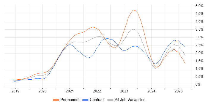Job vacancy trend for Azure DevOps in Glasgow Job vacancy trend for Azure DevOps in Glasgow