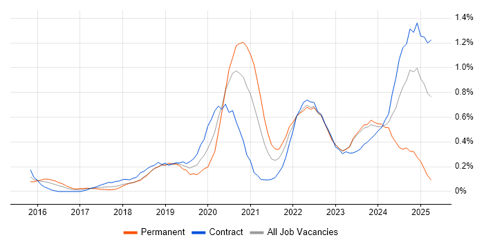 Job vacancy trend for Azure Engineer in Glasgow