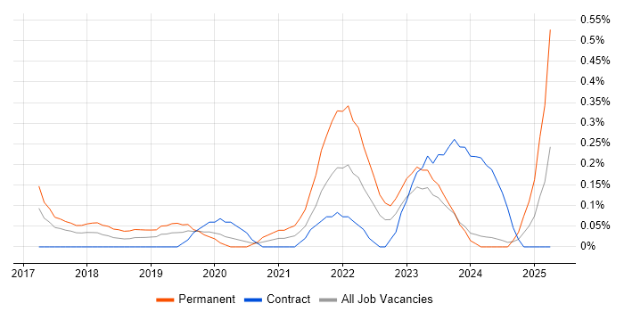 Job vacancy trend for Azure ExpressRoute in Glasgow