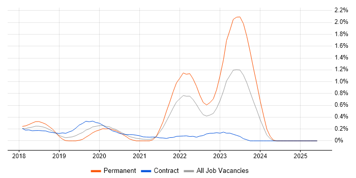 Job vacancy trend for Azure Functions in Glasgow Job vacancy trend for Azure Functions in Glasgow