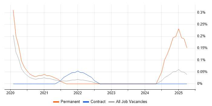 Job vacancy trend for Azure Key Vault in Glasgow