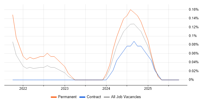 Azure Machine Learning job vacancy trend in Glasgow