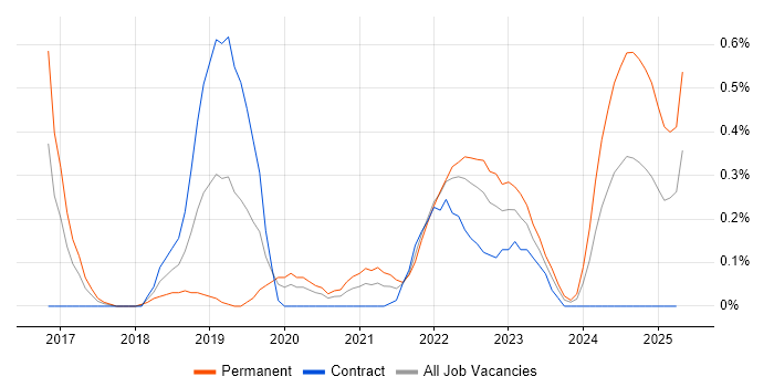 Job vacancy trend for Azure Monitor in Glasgow Job vacancy trend for Azure Monitor in Glasgow
