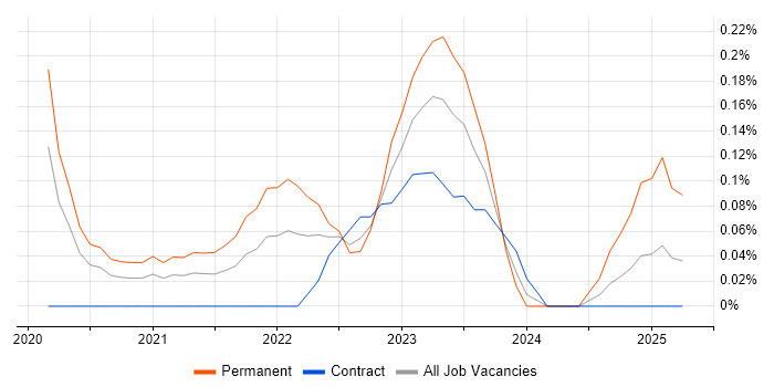 Job vacancy trend for Azure Pipelines in Glasgow