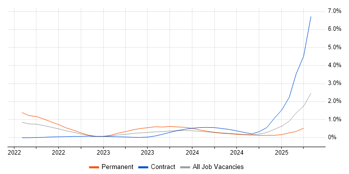 Job vacancy trend for Azure Sentinel in Glasgow