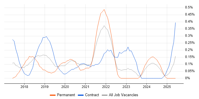 Job vacancy trend for Azure SQL Data Warehouse in Glasgow Job vacancy trend for Azure SQL Data Warehouse in Glasgow