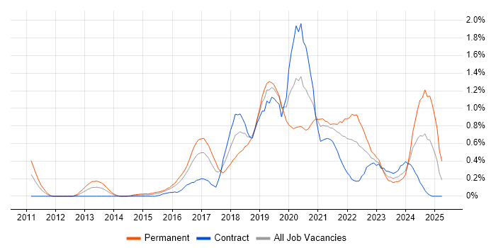Job vacancy trend for Azure SQL Database in Glasgow Job vacancy trend for Azure SQL Database in Glasgow
