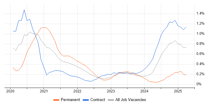 Job vacancy trend for Azure Synapse Analytics in Glasgow Job vacancy trend for Azure Synapse Analytics in Glasgow